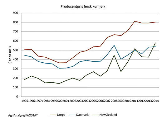 Reduksjonen i råvareprisar kan illustrerast gjennom utviklinga i mjølkepris til gardbrukar i Noreg, EU og New Zealand, der sistnemnde representerer verdsmarknadspris.