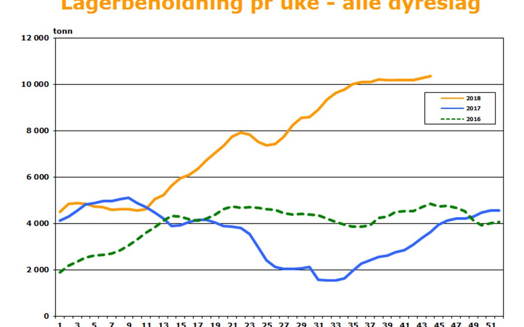 Historisk stort lager