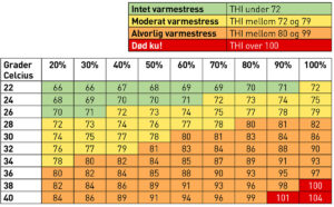 Temperature humidity Index (THI): Sammenheng mellom temperatur og luftfuktighet. Kilde: NADIS Animal health skills