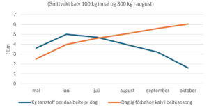 Kalvens fôrbehov mot hva beitet produserer gjennom sesongen.