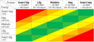 En balansert sammensetning av energi og protein er ønskelig. Er det for mye protein i forhold til energi, må kua bruke energi på å kvitte seg med overflødig protein. Er det lite protein i forhold til energi, er det et tegn på at plantene ikke har fått nok nitrogen for å oppnå avlingspotensialet sitt. Grønt felt viser gunstig verdi av protein ved en gitt energiverdi. Illustrasjon: Oddbjørn Kval-Engstad