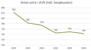 Diagrammet viser nedgangen i tal setrar som får tilskot til drift, frå 2019 til 2024.