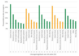 Figur 2: Utrangeringsårsak ved ulik alder for NKS søyer i perioden 2020-2024 (Sauekontrollen, Animalia).