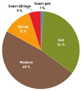 Ikkje i mål: Prosentfordeling av økologisk tilstand i elvar og innsjøar som er påverka av jordbruk i dei åtte fastlandskommunane i Jæren vannområde. Utvalet består av 206 unike vassdrags-ID. Ingen elvar og innsjøar her manglar klassifisering av økologisk tilstand. Diagrammet er basert på datasett henta frå Vann-nett.no 3. november i år.