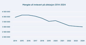 Figuren viser korleis mengda ull innlevert på ullstasjonane har utvikla seg over ein tiårsperiode. Kjelde: Landbruksdirektoratet.
