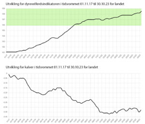 På feil veg?: Basert på informasjonen som inngår i Tine sin dyrevelferdsindikator, så er det ei positiv utvikling for dyrehelsa i norske mjølkekyr. Men for kalv er det motsett. Figur: Tine.