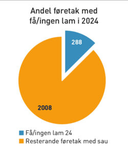 Få eller ingen lam til slakt: Føretak som har levert færre enn 50 prosent eller lågare, av landssnittet lam til slakt. Med fråtrekk for på­- settlam som i 2024 var 0,58 slakta lam per søye.