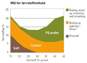 Figuren viser potensielt tørrstofftap ved aukande tørrstoffprosent i graset. Det teoretiske tapet er i sum lågast ved 30-35 prosent tørrstoff. Gjengitt etter figur i Surforboka av Magne Mo.