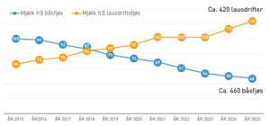 Figuren viser utviklinga i levert liter mjølk (mill. liter) frå lausdriftsfjøs og båsfjøs i Vestland i perioden 2015 – 2025. Ved årsskiftet var det 880 mjølkebruk i fylket. 47 prosent av fjøsa 72 prosent av volumet er i lausdrift. Jo Helge Sunde/Storfeprosjekt Vestland