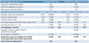 Tabell 1: Økonomi med 40 dekar økologisk korn til eget kraftfôr i tilskuddssone 2 - 3. Registreringene er støttet med midler fra Landbruksdirektoratet og Agder Fylkeskommune.