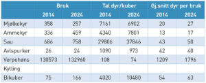 Tabellen viser tal frå 2014 samanlikna med 2024. I snitt er det 138 dekar dyrka jord per bruk og 50 dekar innmark. Heile 60 prosent av jorda som blir driven i fylket, er leigejord.