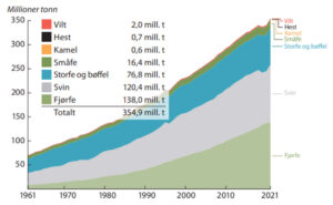 Figuren viser utvikling av husdyrproduksjonen i verda frå 1962 til 2021, fordelt på artar. Figur FAO/henta frå boka «Husdyrene, fundamentet i norsk matproduksjon» red. Christian Anton Smedshaug