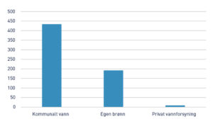 Kva er hovudkjelda til vatn på garden?