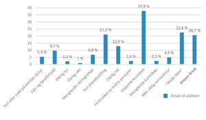 Kvifor skjedde det?: Slik svara dei same 589 bøndene på kvifor hendinga skjedde. Også her var det mogleg å krysse av for fleire svar. Ruralis (Rapport 1/2023).