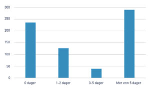 Kor mange dagar antek du at du kan halda oppe tilnærma normal drift dersom hovudvasskjelda fell bort?