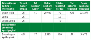 RMP-Tilskot til beiting og brenning i kystlynghei: Maks 60.000 kr i tilskot per føretak for kvart tiltak.