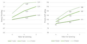 Figur 1: Syner eit aukande behov i energi (FEm) og protein (AAT) i vekene fram mot lamming, samt forskjellen i behovet til ei søye som venter 1, 2 eller 3 foster. Behovet til vedlikehald (80kg) er inkludert i figuren.