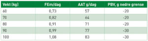 Tabell 1: Næring til søya sitt vedlikehald (INRA, 2018). Fôreiningskonsentrasjonen (FEm) er eit mål på energi. AAT er eit mål på aminosyrer absorbert i tarm, og PBV er eit mål på balansen mellom nedbrytbart protein, og tilgjengeleg energi til mikrobane i vomma.