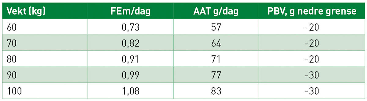 Tabell 1: Næring til søya sitt vedlikehald (INRA, 2018). Fôreiningskonsentrasjonen (FEm)<br />
er eit mål på energi. AAT er eit mål på aminosyrer absorbert i tarm, og PBV er eit mål på balansen mellom nedbrytbart protein, og tilgjengeleg energi til mikrobane i vomma.