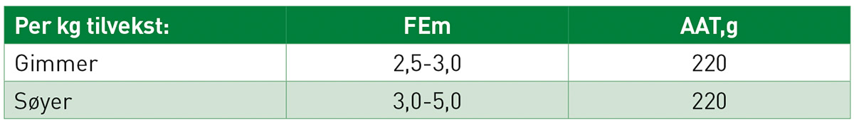 Tabell 2: Behovet for energi (FEm) og protein (AAT) for haldoppbygging hjå søyer og tilvekst hjå gimmer. Eit haldpoeng tilsvarer omlag 11 kg.