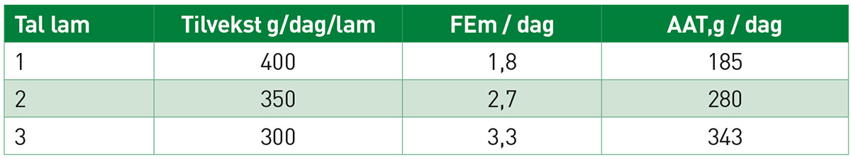 Tabell 3: Behov for energi og protein til vedlikehald, og mjølkeproduksjon hjå søyer av rasen NKS. Her er det inkludert ei mobilisering av hold tilsvarande 0,4FEm per dag (NIBIO/Nortura).