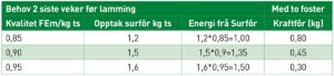 Tabell 4: Ulik grovfôrkvalitet kontra behov for kraftfôr siste to veker før lamming.