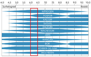 Figuren viser samanhengen mellom pH i mineraljord og plantene si evne til å ta opp nærings­stoff. Jo meir grønt det er i feltet, dess meir tilgjengeleg er næringsstoffa for plantene. Kilde: Fakta ark; Kalk og kalking, Grovfôr 2020.