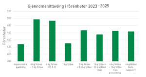 Figur 1. Leddet som fikk ekstra nitrogen og svovel og leddet som fikk kun ekstra nitrogen ga en signifikant meravling over tre år.