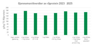 Figur 2. Gjennomsnitt av proteininnholdet i de forskjellige leddene over tre år viser et høyere innhold med bruk av nitrogen og svovel ved vekststart.