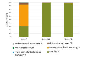 Fordeling etter vekstgrupper: Figuren viser at det er 98 prosent grasproduksjon i BGS-kommunane mot 60 prosent kornproduksjon i den såkalla kornsona, sone 3. Figur: NIBIO/Svein Olav Tengesdal.