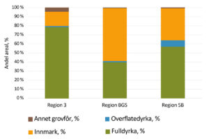 Fordeling av grovfôrareal: Figuren viser at 60 prosent av grovfôr­arealet i BGS-regionen er beite, medan nærare 80 prosent av grovfôrarealet i sone 3 er på dyrka mark. Figur: NIBIO/Svein Olav Tengesdal.