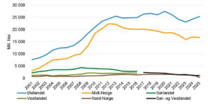 Økologisk mjølk per landsdel: Volum økologisk mjølk levert per landsdel frå 2001 til 2025 målt i mill. liter. Frå 2017 er Sørlandet og Vestlandet slått i hop. Kjelde: Norsk melkeråvare, 2026a/Landbruksdirektoratet.