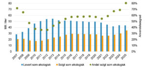 Utvikling av volum og bruk: Levert volum økologisk kumjølk, omsett volum økologisk mjølk frå Norsk melkeråvare og del av den leverte økologiske mjølka selt vidare som økologisk råvare, 2007–2025. Tal i millionar liter og prosent. Kjelde: Norsk melkeråvare, 2026a/Landbruksdirektoratet.