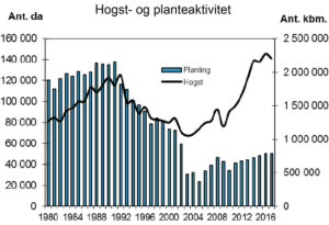 Oversikt over hogst og planteaktivitet i perioden 1980-2017. Den svarte linja viser hogst av skog, dei blå søylene viser planting av skog.