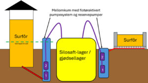 Figuren viser oppsamlingssystem for silosaft i tårnsilo (venstre) og plansilo (høyre). Oransje felt er surfôr. Røde streker er rørsystem. Blå felt er mellomkummer. Lilla felt er flottørpumper hvorav tallene 1 er hovedpumper og 2 er reservepumper. Gult felt er endelig lagring av silosaft.