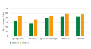 Proteinavling for ulike grasblandingar, 3-4 slå ttar 2024-2025